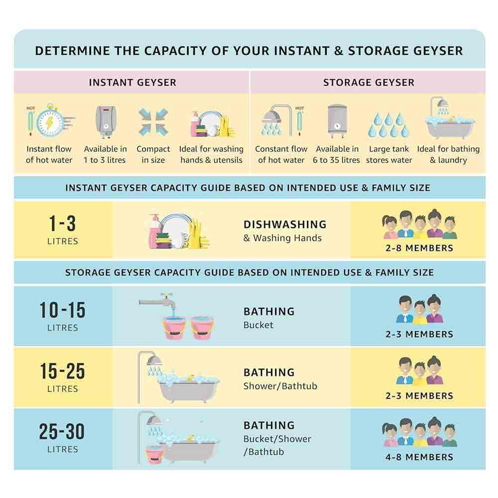 Faber 10L Water Heater Energy Efficient Durable